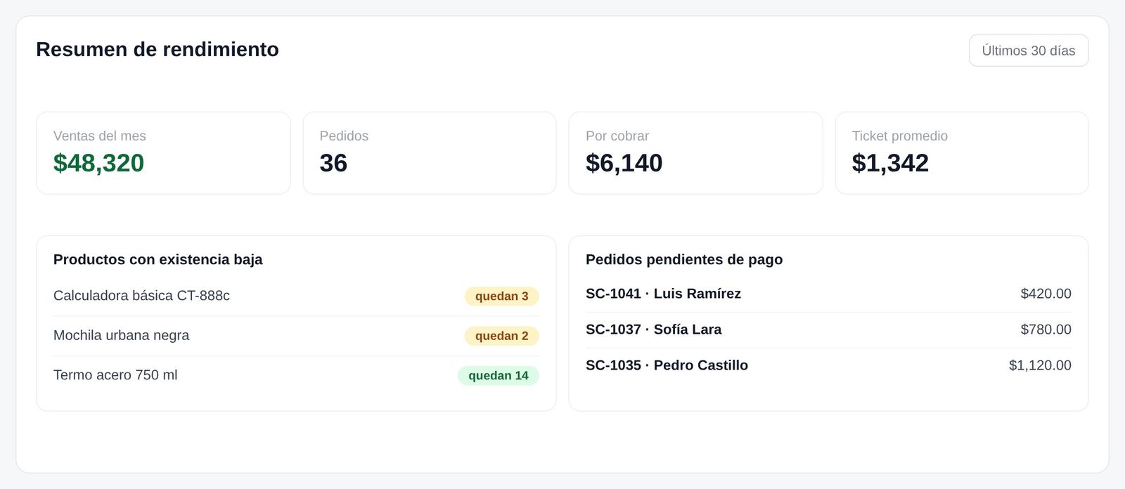 Panel de rendimiento de SellerCanal con indicadores y gráfica de ventas